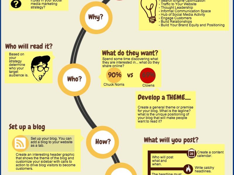 Successful Blogging Strategy Infographic - Best Infographics