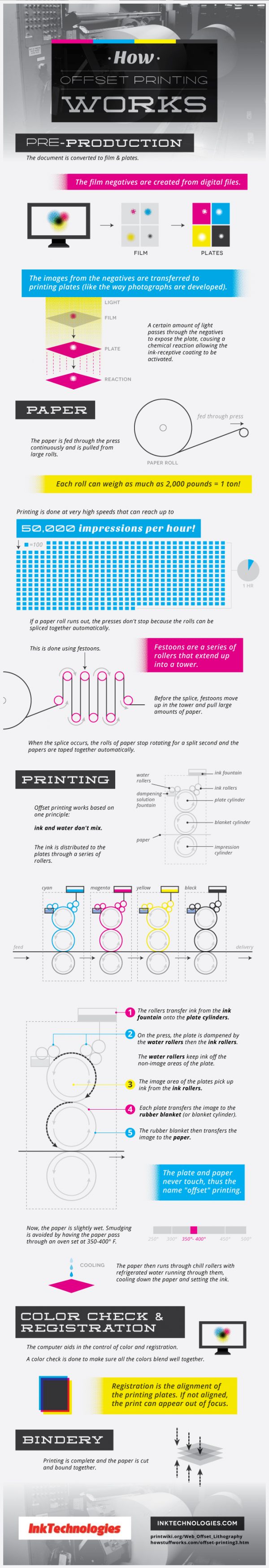 How Offset Printing Works Infographic - Best Infographics