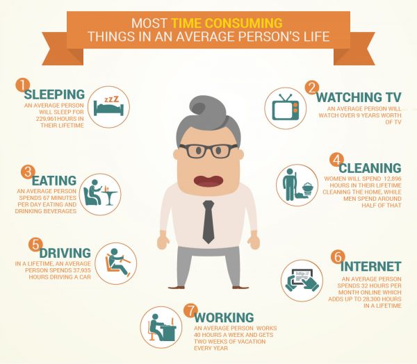 most-time-consuming-activities-infographic-best-infographics