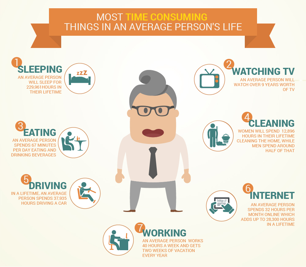 Most Time Consuming Activities Infographic Best Infographics