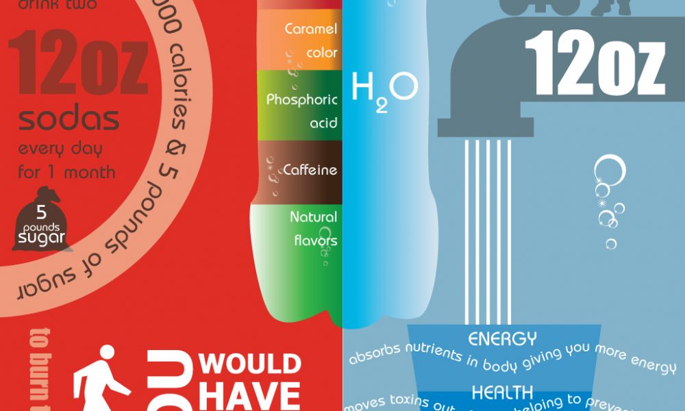 Soda Vs. Water Cheat Sheet - Best Infographics