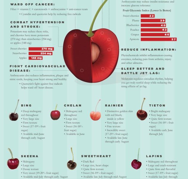 Cherries Archives Best Infographics