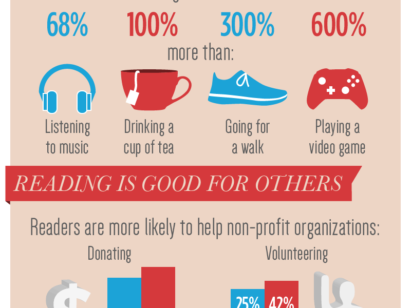 Why Reading Is Good For You Infographic Best Infographics
