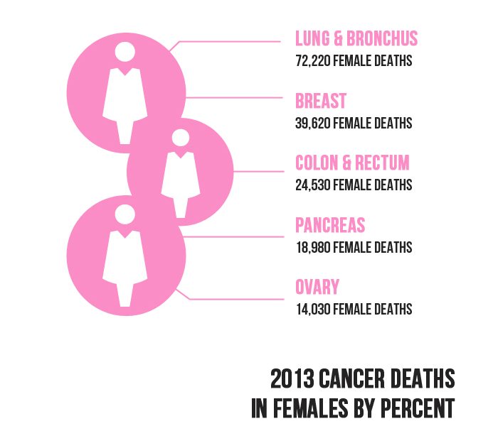 Most Dangerous Cancers In Men And Women Infographic Best Infographics