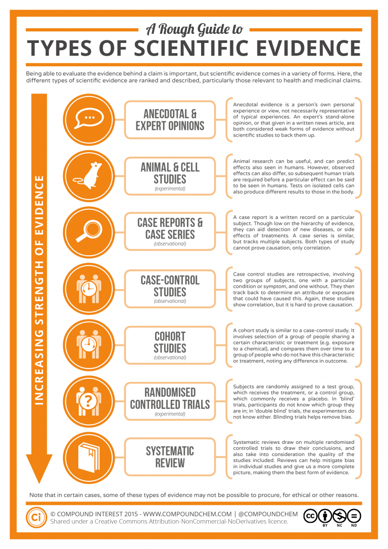 rough-guide-to-types-of-scientific-evidence-best-infographics