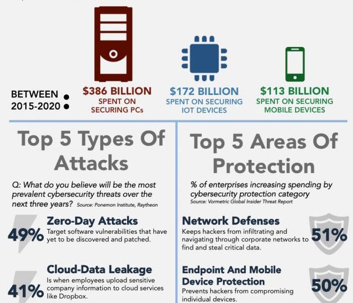 Why Cybersecurity Is Important Infographic Best Infographics