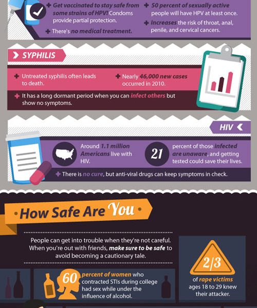 Guide To Safer Sex Infographic Best Infographics 6689