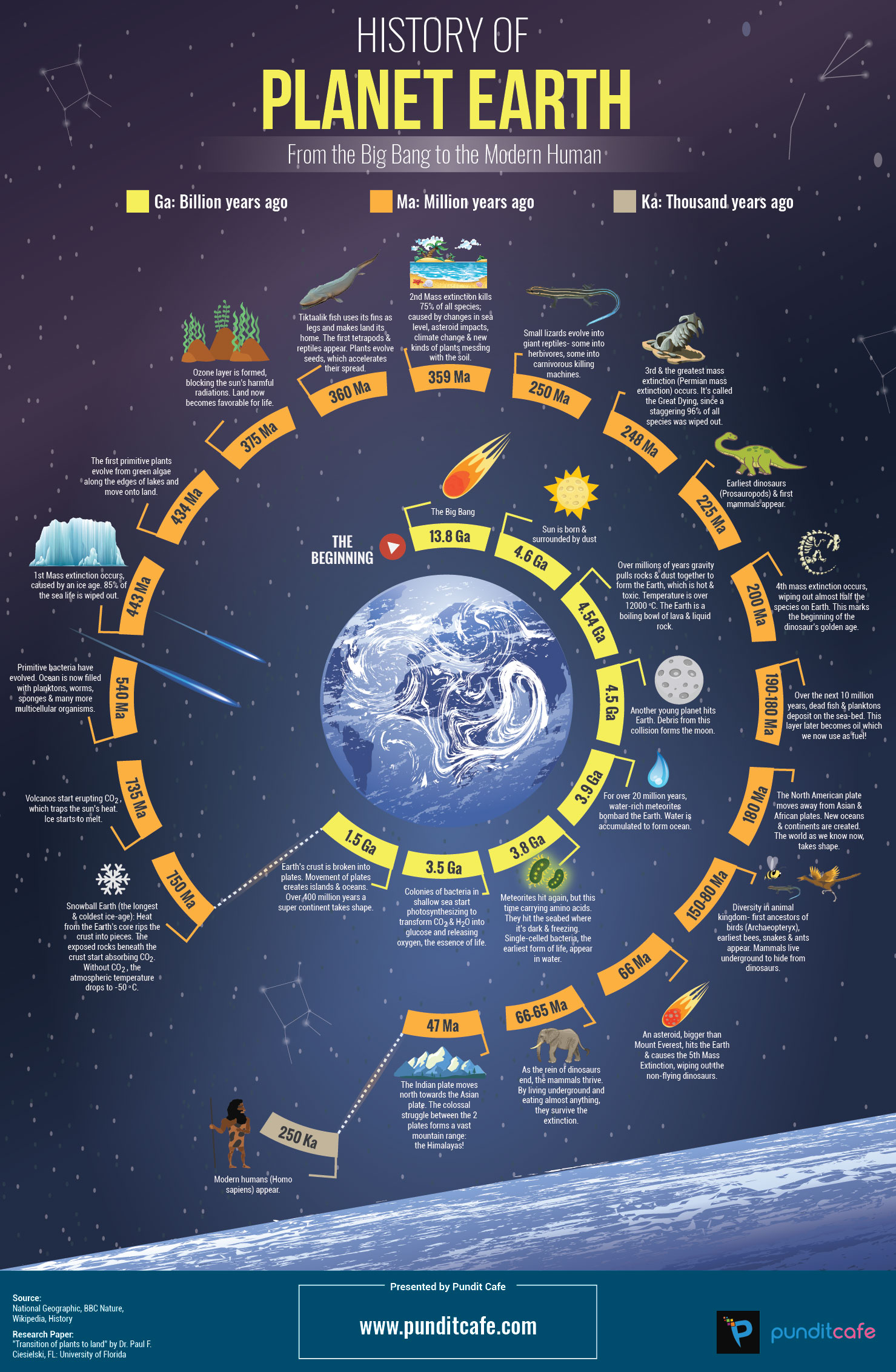 History Of Planet Earth Infographic Best Infographics