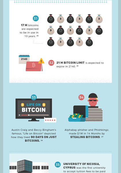 bitcoin facts and figures