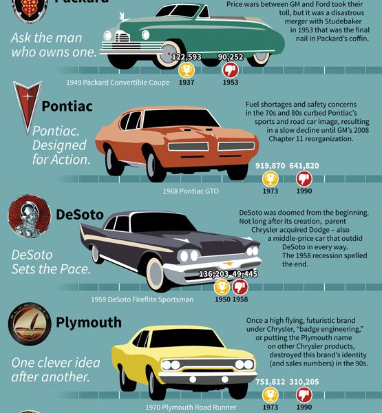 Defunct Car Brands & Why They Failed - Best Infographics