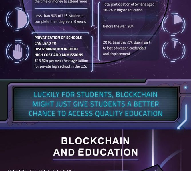 How Blockchain Will Revolutionize Education Best Infographics