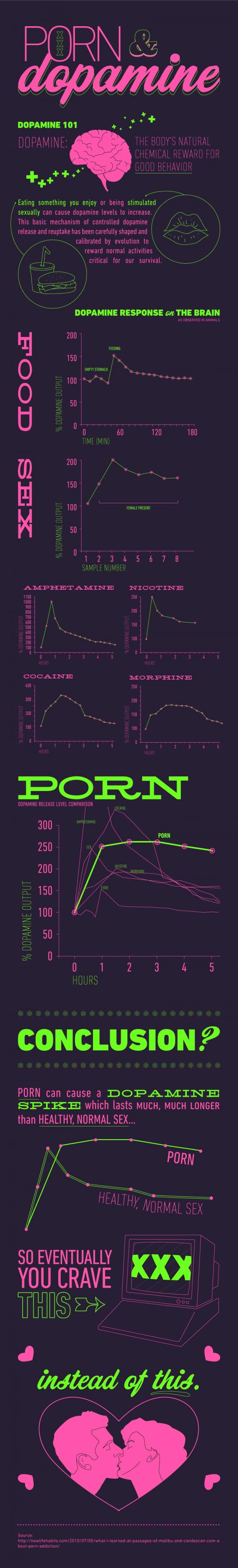 Porn Addiction And Dopamine [infographic] Best Infographics