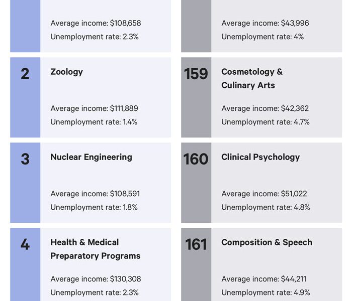 Most And Least Valuable College Majors Infographic Best Infographics 1628