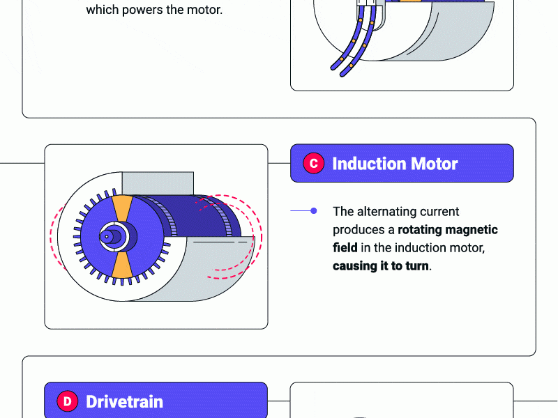How Electric Cars Work [Animated Infographic] Best Infographics