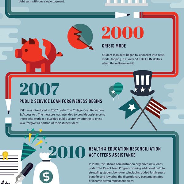 the-history-of-student-loans-best-infographics