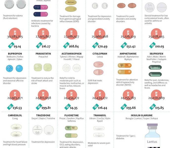 Most Commonly Prescribed Drugs In America Best Infographics