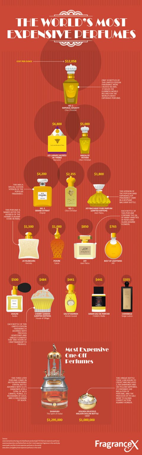 The World S Most Expensive Perfumes Infographic Best Infographics