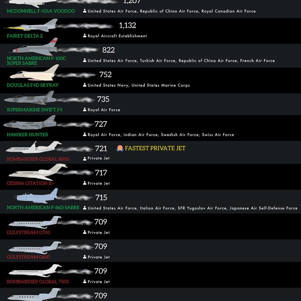 Aircraft Ranked By Max Flying Speed Infographic Best Infographics