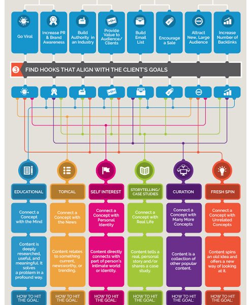 How to Create Content Ideas {Infographic} - Best Infographics