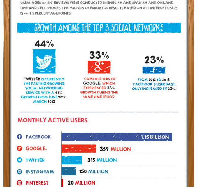 The Growth Of Social Media: Infographic | WITS ZEN