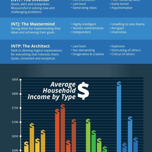 Myers Briggs Whats Your Type Infographic Best Infographics 6020