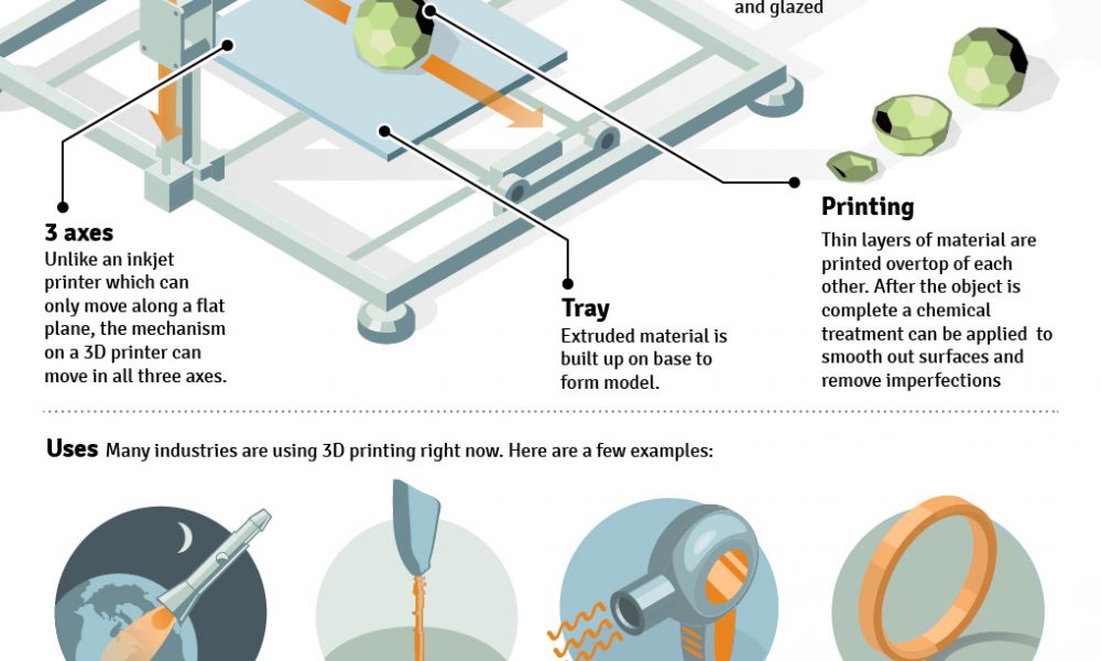The Basics of 3D Printing Infographic - Best Infographics