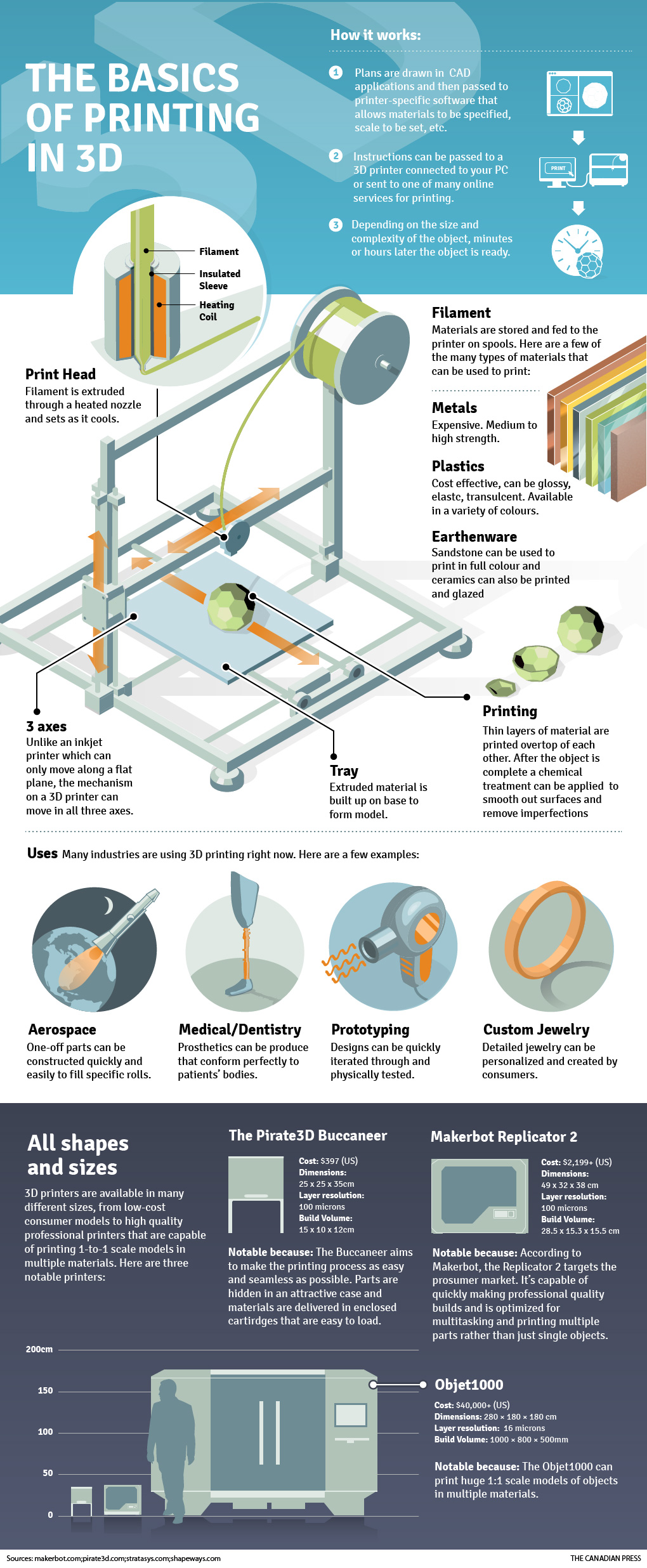 The Basics of 3D Printing Infographic - Best Infographics