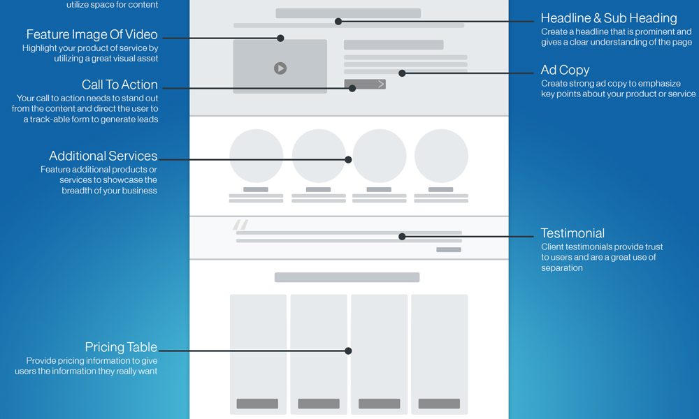 Landing Page Optimization How To {Infographic} - Best Infographics