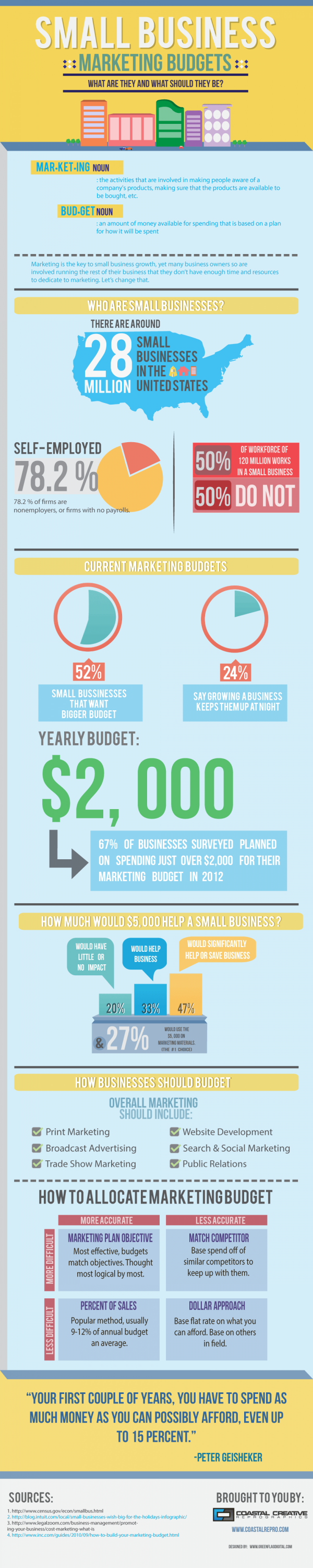 All About Small Business Marketing Budgets {Infographic} - Best ...