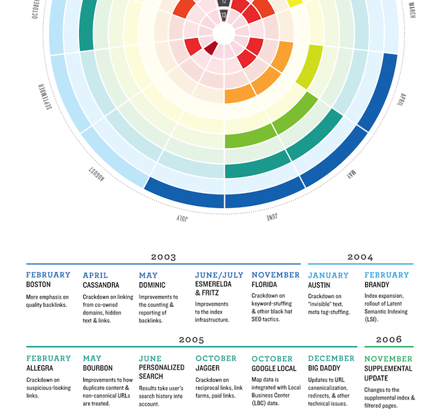 Google Algorithm Changes Visualized {Infographic} Best Infographics