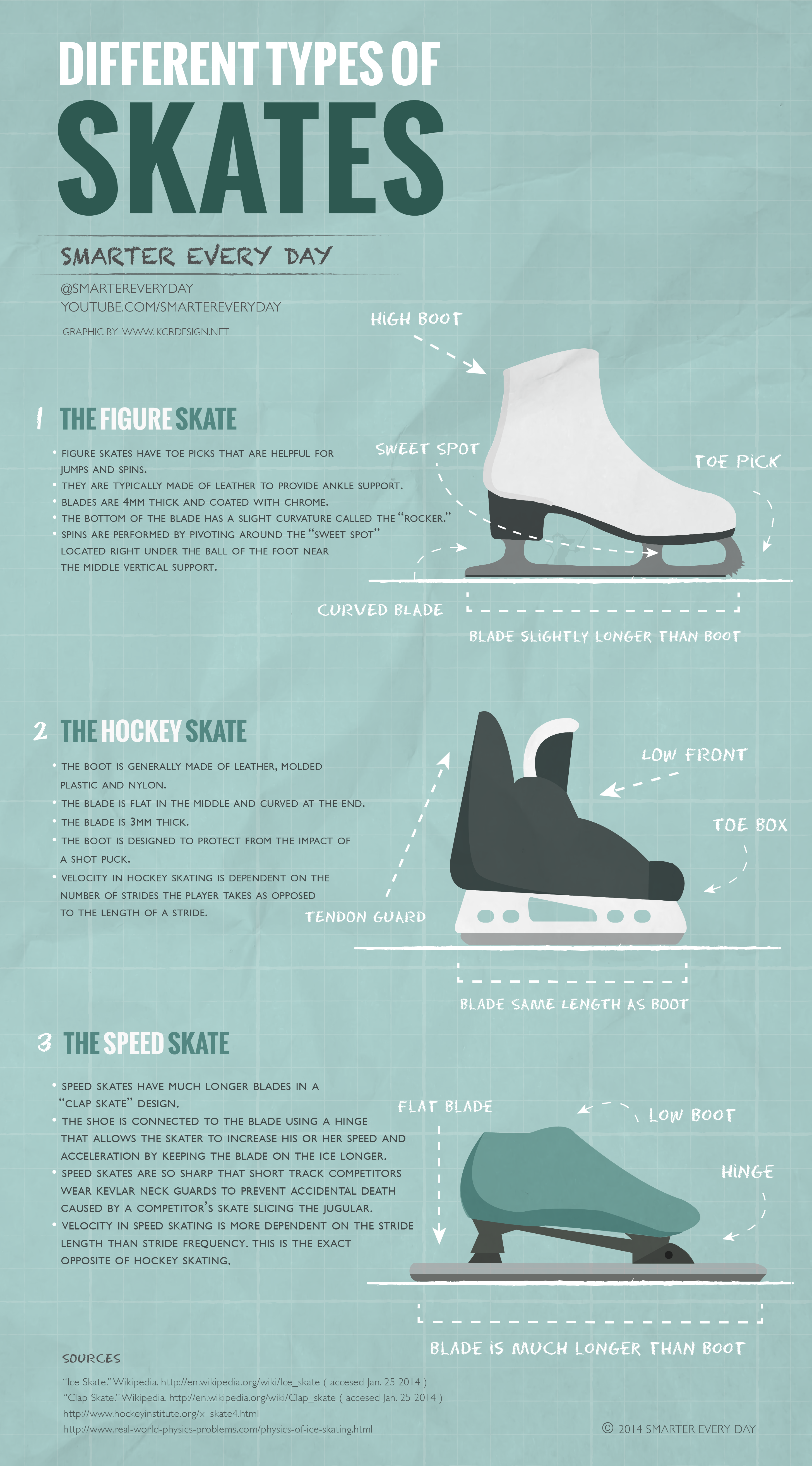 Different Types Of Skates Infographic Best Infographics