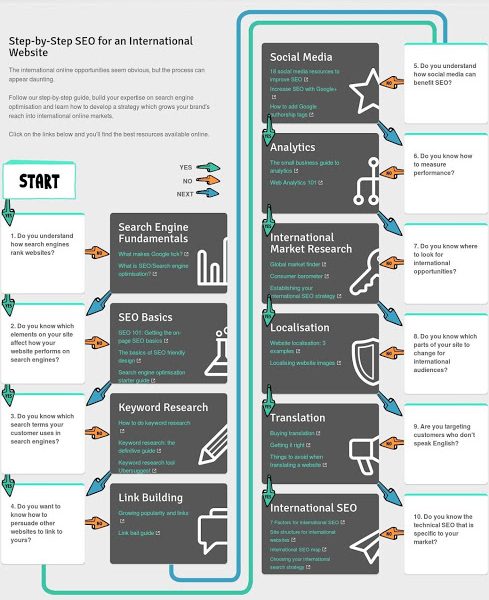 SEO for International Sites {Infographic} - Best Infographics