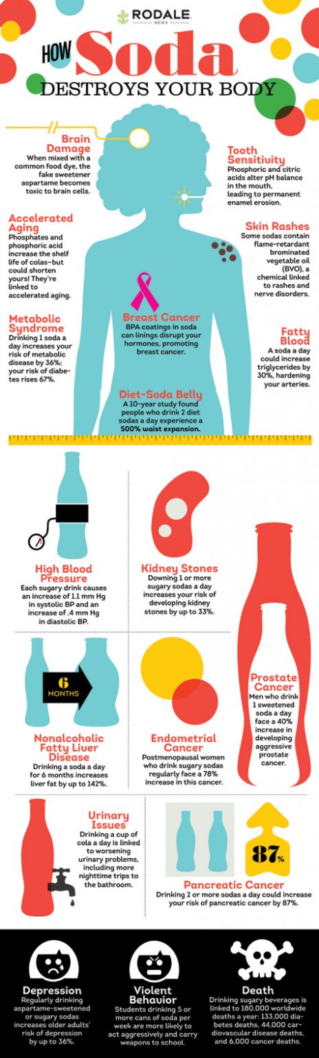 How Soda Destroys Your Body {Infographic} - Best Infographics