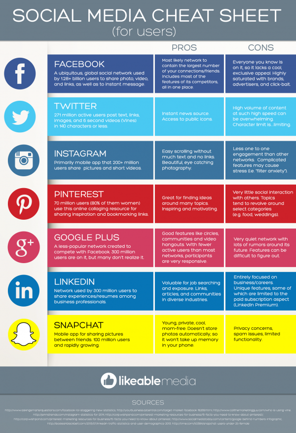 Social Media Cheat Sheet for Users [Visual] - Best Infographics