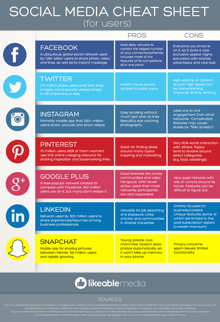 Social Media Cheat Sheet For Users [visual] - Best Infographics