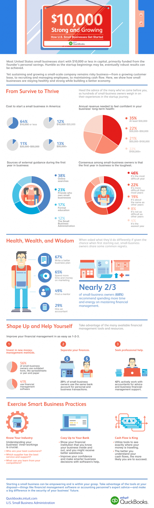 How Much Money You Need To Start a Busines {Infographic} - Best ...