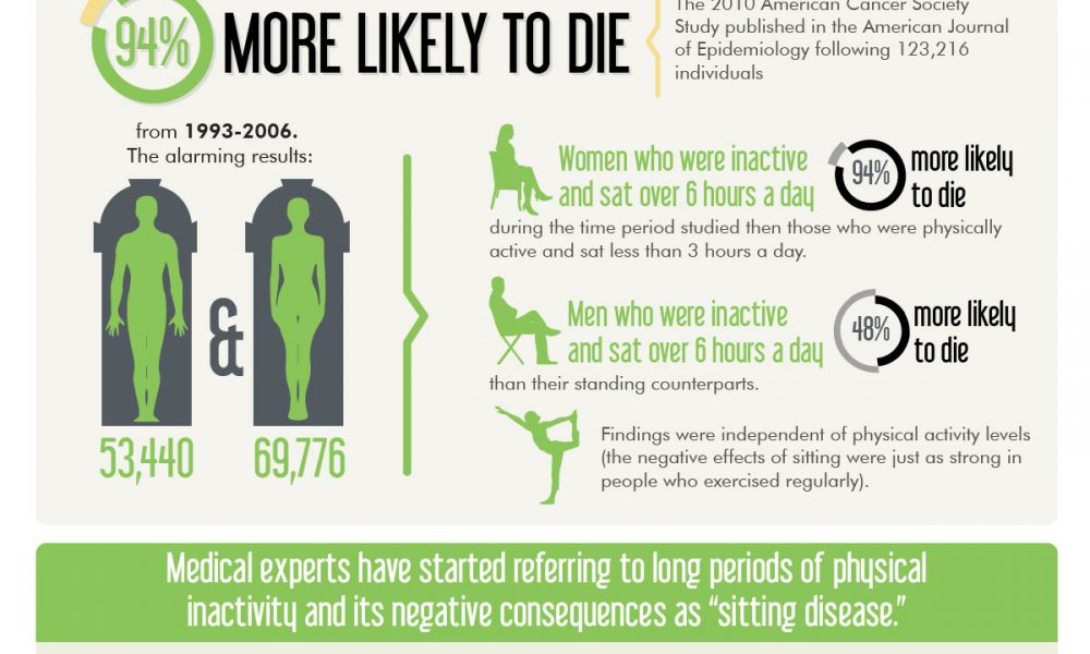 Sat over him. Statistics of sedentary Lifestyle.