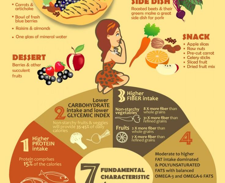 Paleo Diet A Guide {infographic} Best Infographics
