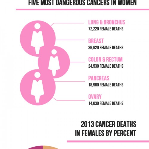 Cancer Prevention Infographic - Best Infographics