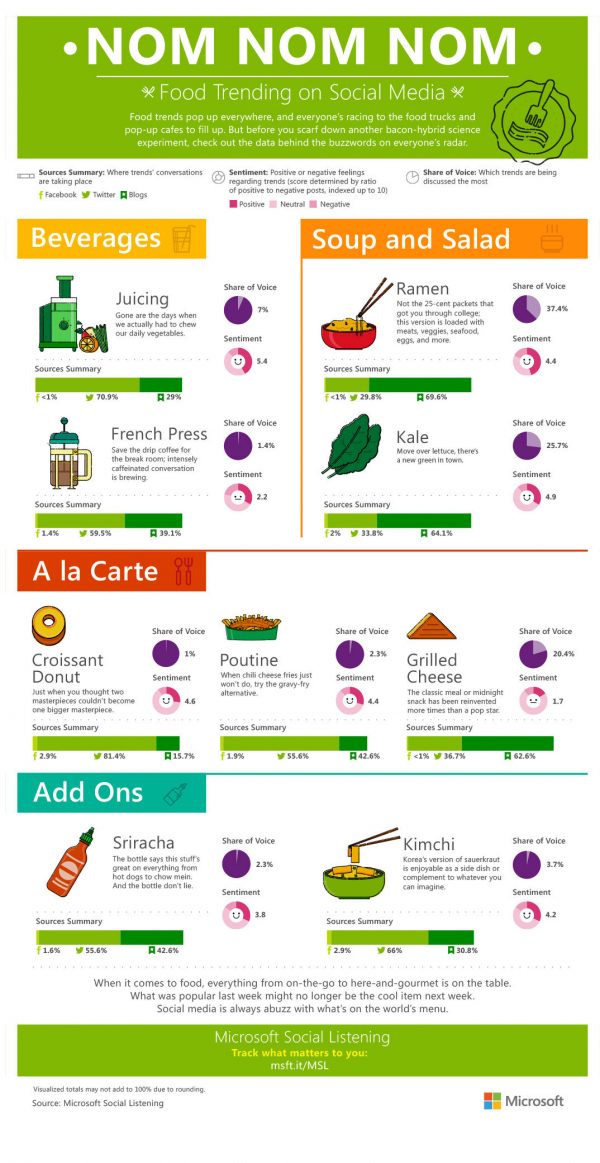 Food Trending on Social Media {Infographic} Best Infographics