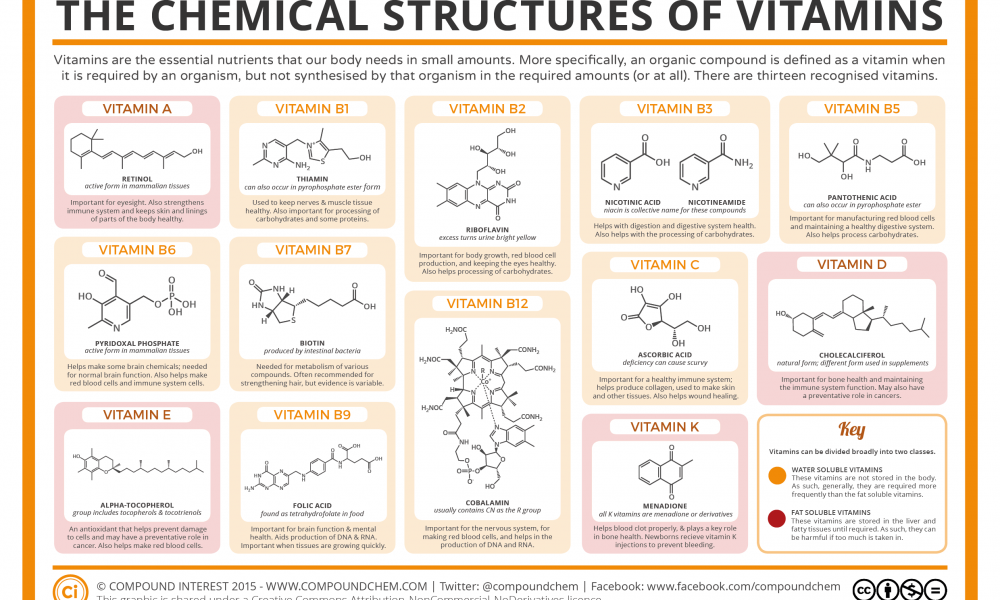 Chemical Structures Of Vitamins Posters By Compound I - vrogue.co