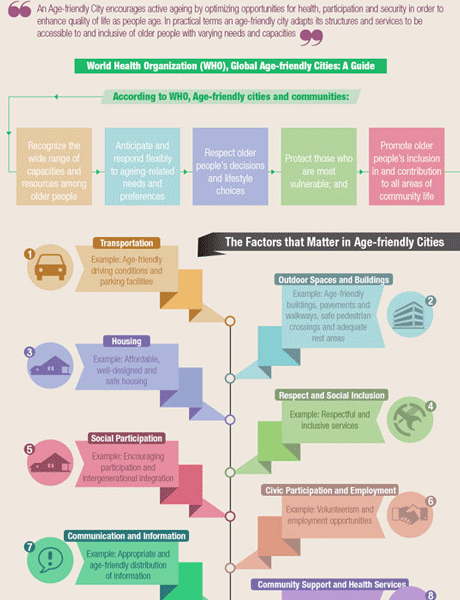 Living In Age-Friendly City Infographic - Best Infographics