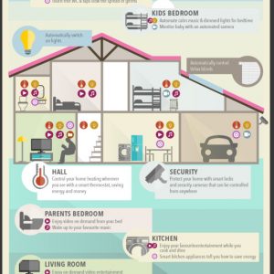 Home Automation 101 {Infographic} - Best Infographics