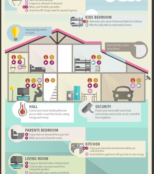 How Automation Could Improve Your Home {Infographic} - Best Infographics