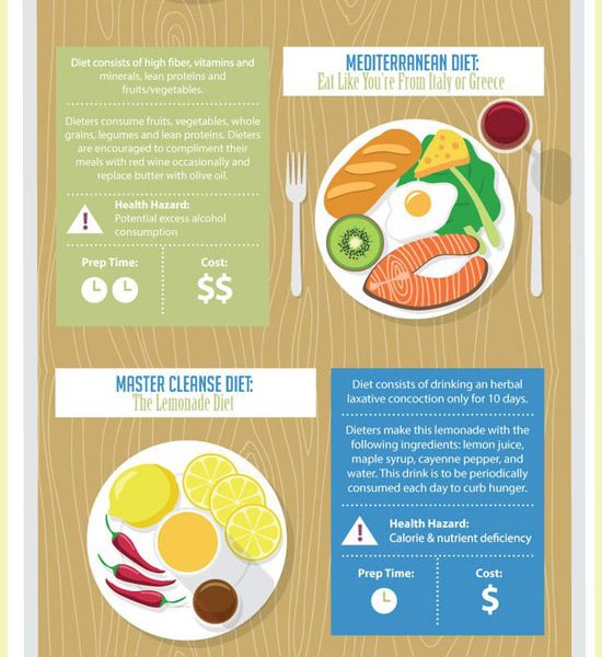 Diet Trends {Infographic} - Best Infographics