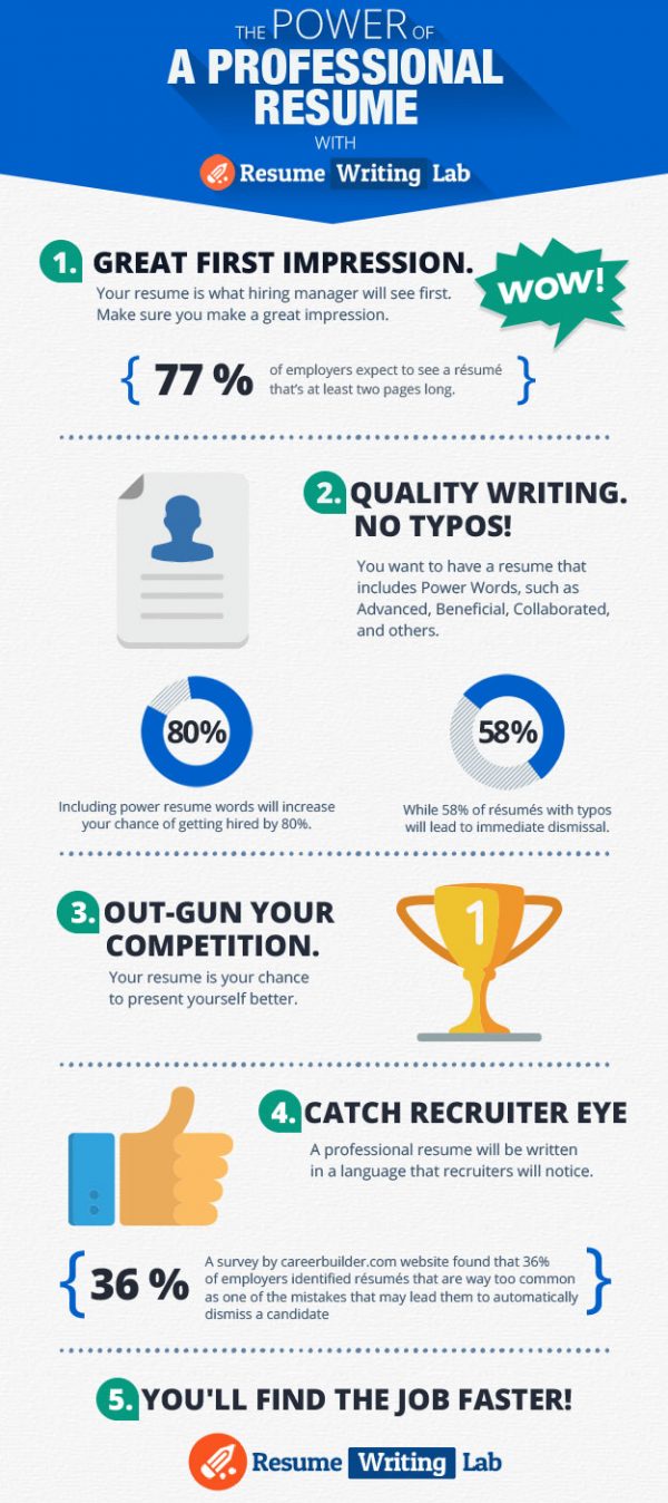 Power of a Professional Resume {Infographic} - Best Infographics