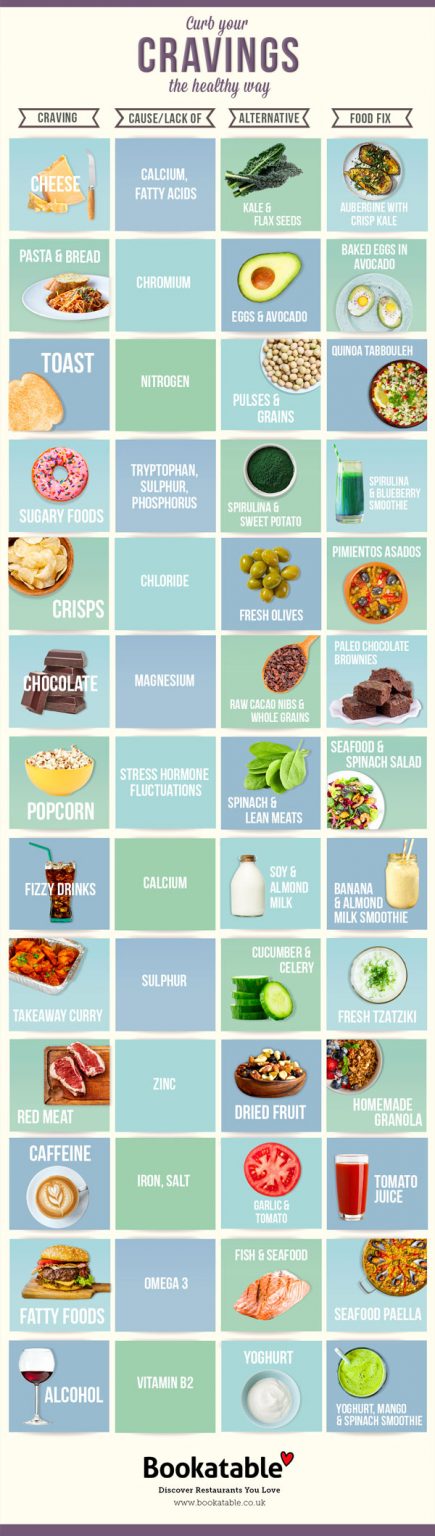 How To Curb Your Food Cravings {Infographic} - Best Infographics