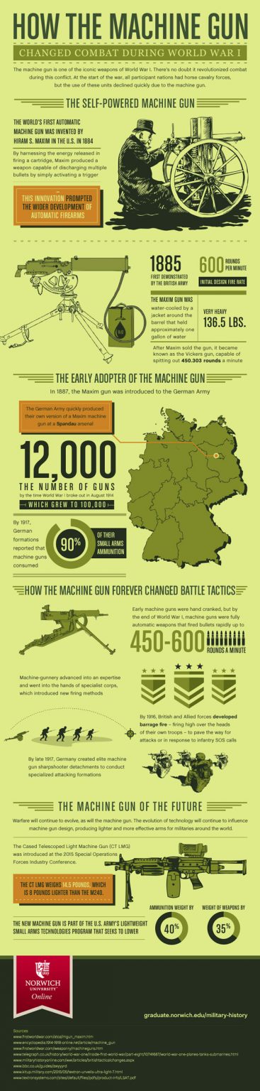 How the Machine Gun Changed Combat During WWI - Best Infographics