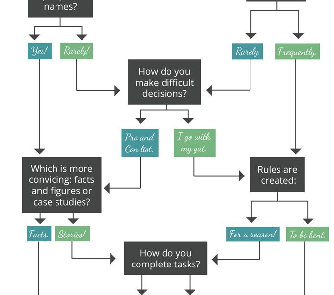 Are You Left-Brained or Right-Brained? [Flowchart] - Best Infographics