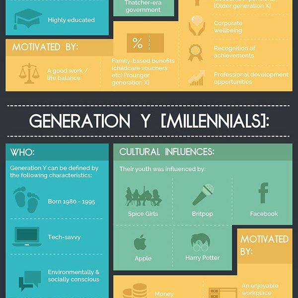 What Motivates Different Generations Of Employee? [Infographic] - Best ...